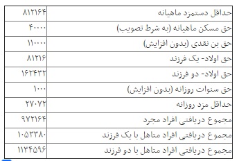 پرونده دستمزد ۹۵ بسته شد/ جدول کامل مزایای جدید کارگران