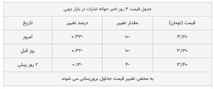 قیمت دلار در بازار امروز تهران ۱۳۹۸/۰۷/۲۲