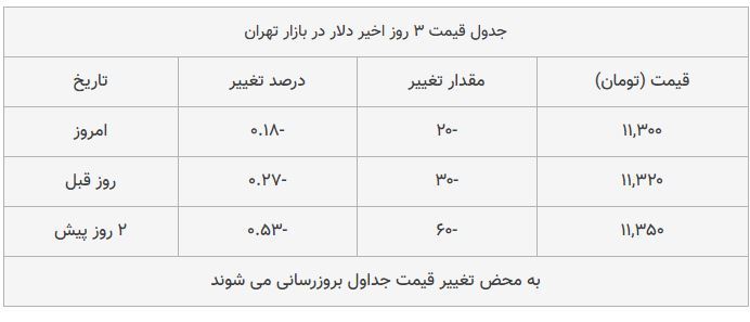 قیمت دلار در بازار امروز تهران ۱۳۹۸/۰۸/۰۱
