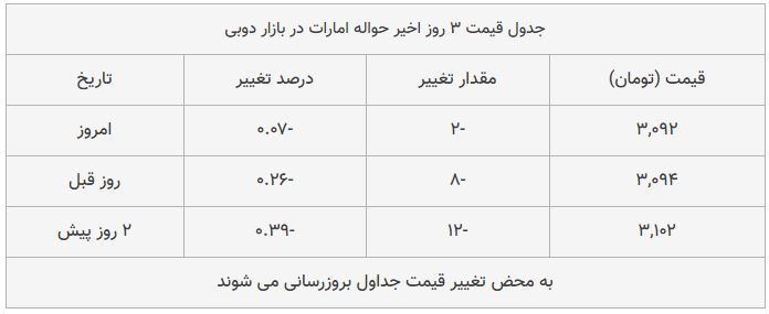 قیمت دلار در بازار امروز تهران ۱۳۹۸/۰۸/۰۱