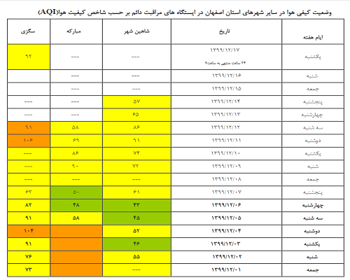 باد وضعیت آلودگی هوای اصفهان را بهبود بخشید
