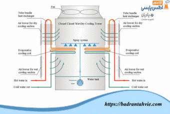 کاهش مصرف آب در تابستان با استفاده از برج خنک کننده هیبریدی