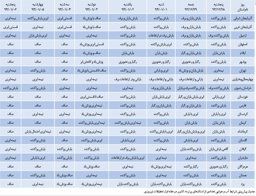 هفته اول سال94 آب و هوای استان ها تعریفی ندارد+جدول