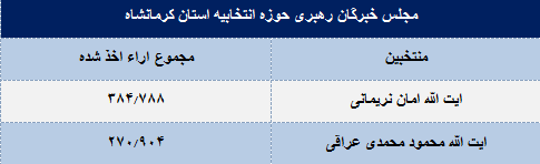 نتایج انتخابات در استان کرمانشاه رسما اعلام شد