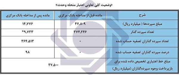 تسویه حساب حدود ۹۸ درصد سپردهگذاران تعاونی منحله آرمان تسویه حساب حدود ۹۸ درصد سپردهگذاران تعاونی منحله آرمان