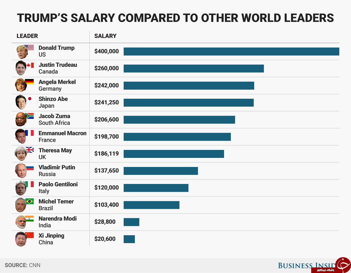 سران کشورهای جهان چقدر حقوق می گیرند؟