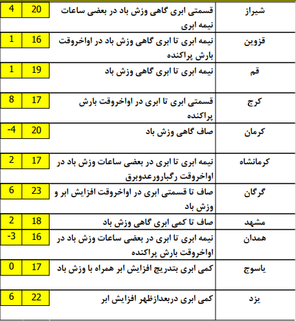 استان هایی که شاهد بارش باران و برف خواهند بود + تصاویر