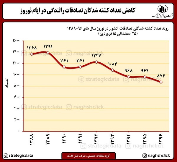 ضرورت تداوم و تقویت تدابیر ترافیکی و جاده ای