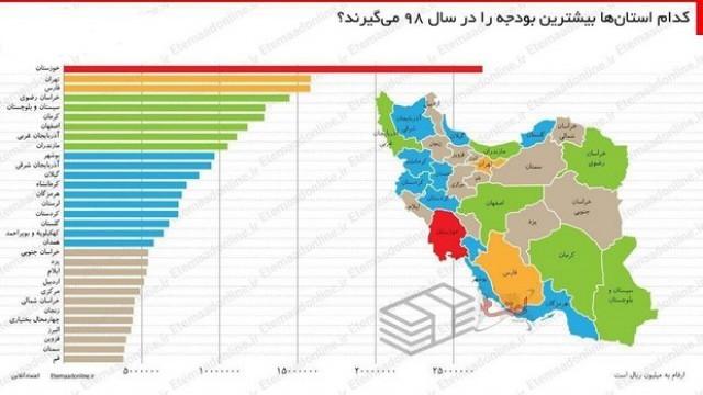 قم در جدول بودجه کشور آخر شد