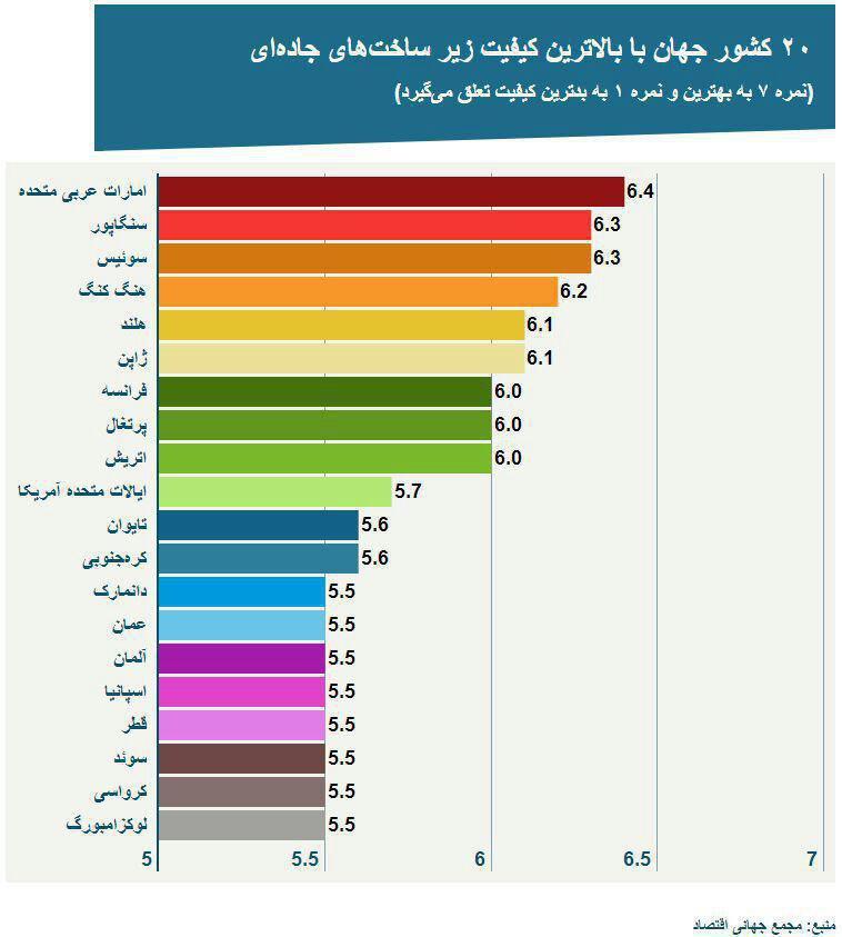 20 کشور برتر با بالاترین کیفیت زیر ساخت&zwnj;های جاده&zwnj;ای +عکس