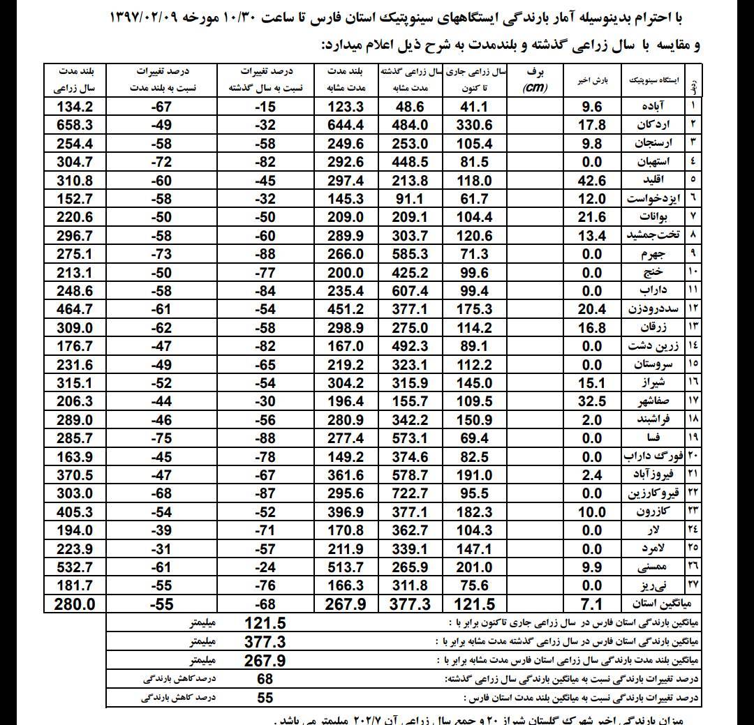 بارش های فارس کمتر از نصف شده است+جدول