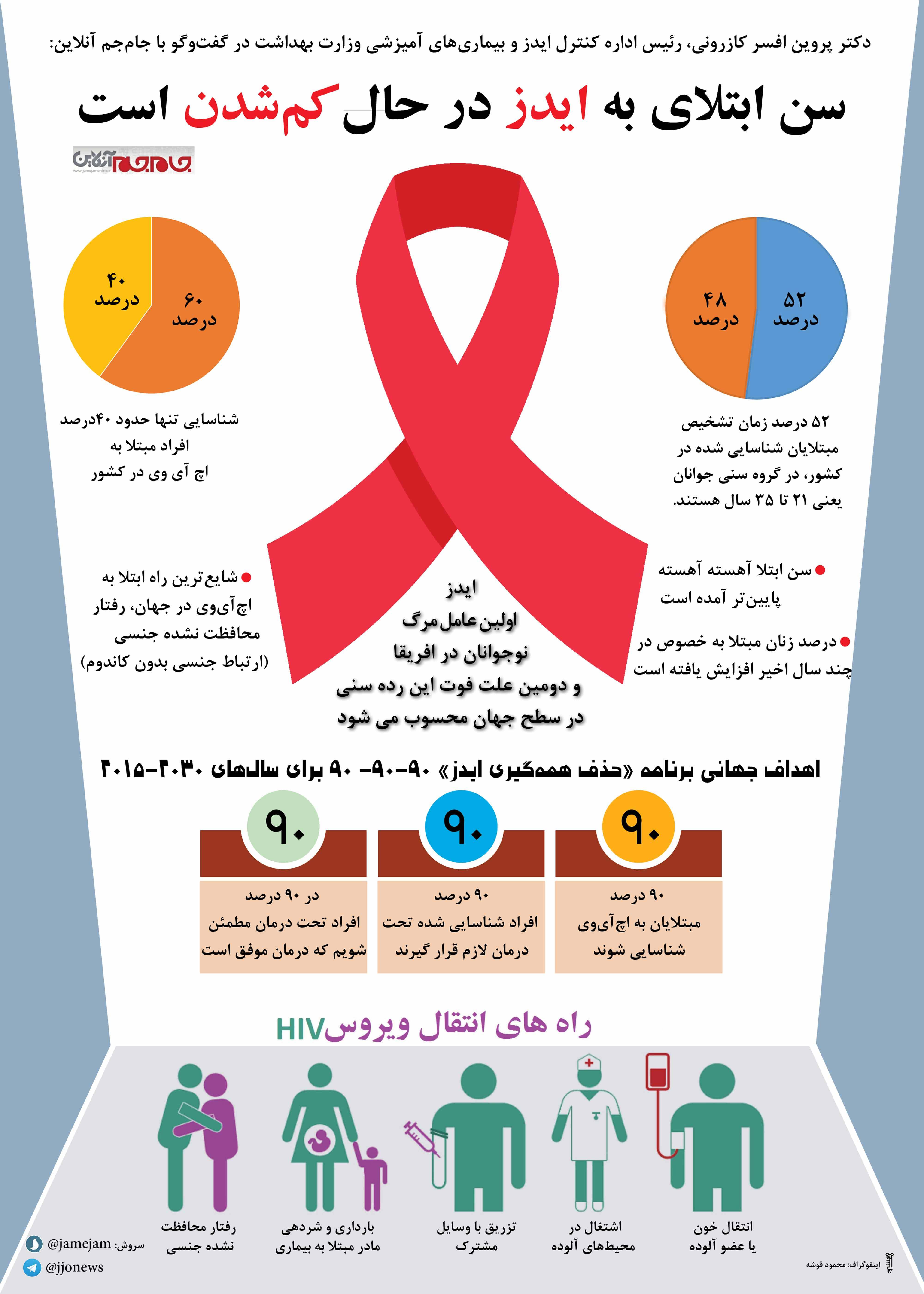 کاهش سن ابتلای به ایدز در کشور +عکس52 درصد موارد مبتلایان شناسایی شده در کشور در زمان تشخیص در گروه سنی جوانان یعنی 21 تا 35 سال هستند.