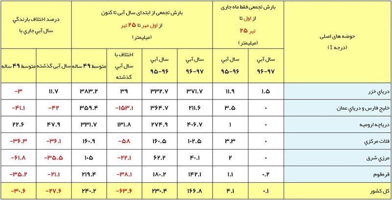 ثبت یک میلیمتر بارندگی از ابتدای تابستان تاکنون/ بارندگی‌ها در 22 استان کشور منفی است/ حجم نزولات جوی به 167 میلیمتر رسید