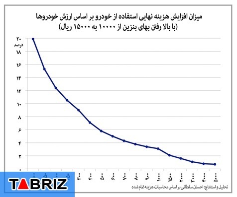 کل یارانه پرداختی دولت برای بنزین چقدر است؟