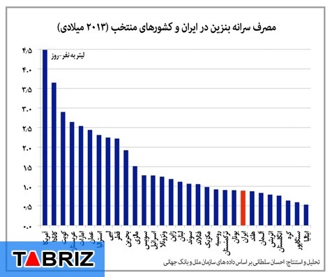 کل یارانه پرداختی دولت برای بنزین چقدر است؟