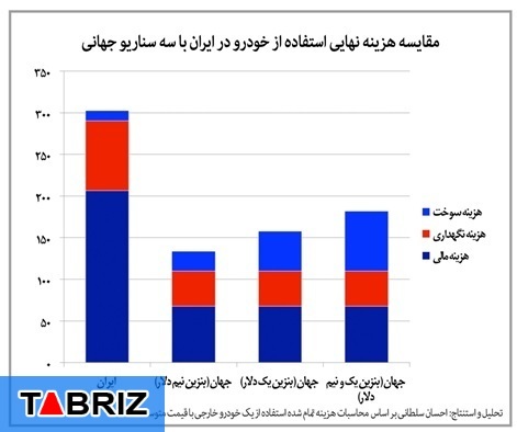 کل یارانه پرداختی دولت برای بنزین چقدر است؟