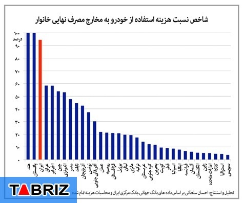 کل یارانه پرداختی دولت برای بنزین چقدر است؟