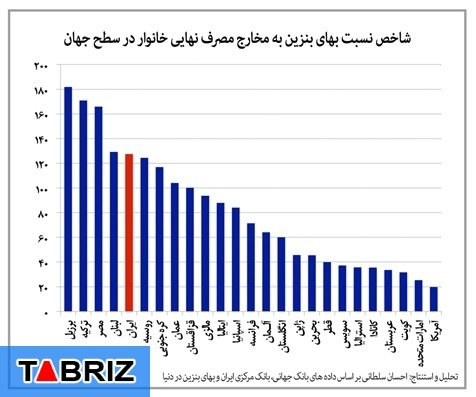 کل یارانه پرداختی دولت برای بنزین چقدر است؟