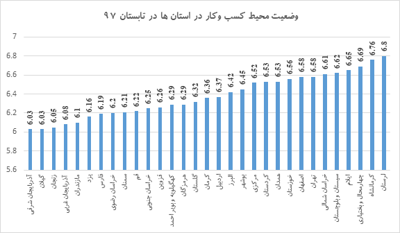 راه اندازی کسب و کار در کدام استان‌ها راحت‌تر است؟