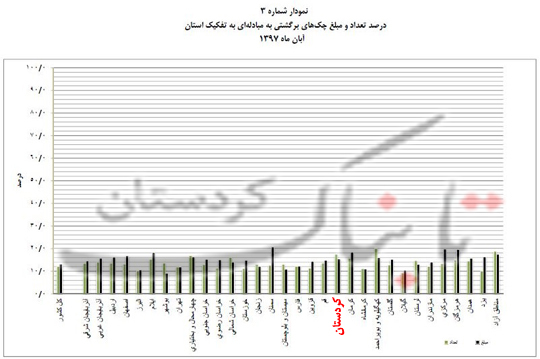 برای سومین ماه متوالی، تنها یک استان کشور در نسبت تعداد چک‌های برگشتی به مبادله‌ای، وضعیتی بدتر از کردستان دارد/آمار تعداد چک‌های برگشتی به مبادله‌ای در کردستان 5.3 درصد بیشتر از میانگین کشوری است/نمایندگان مردم کردستان در مجلس برای موفقیت معاون اقتصادی استاندار در مهار این بحران دعا کنند! + نمودار