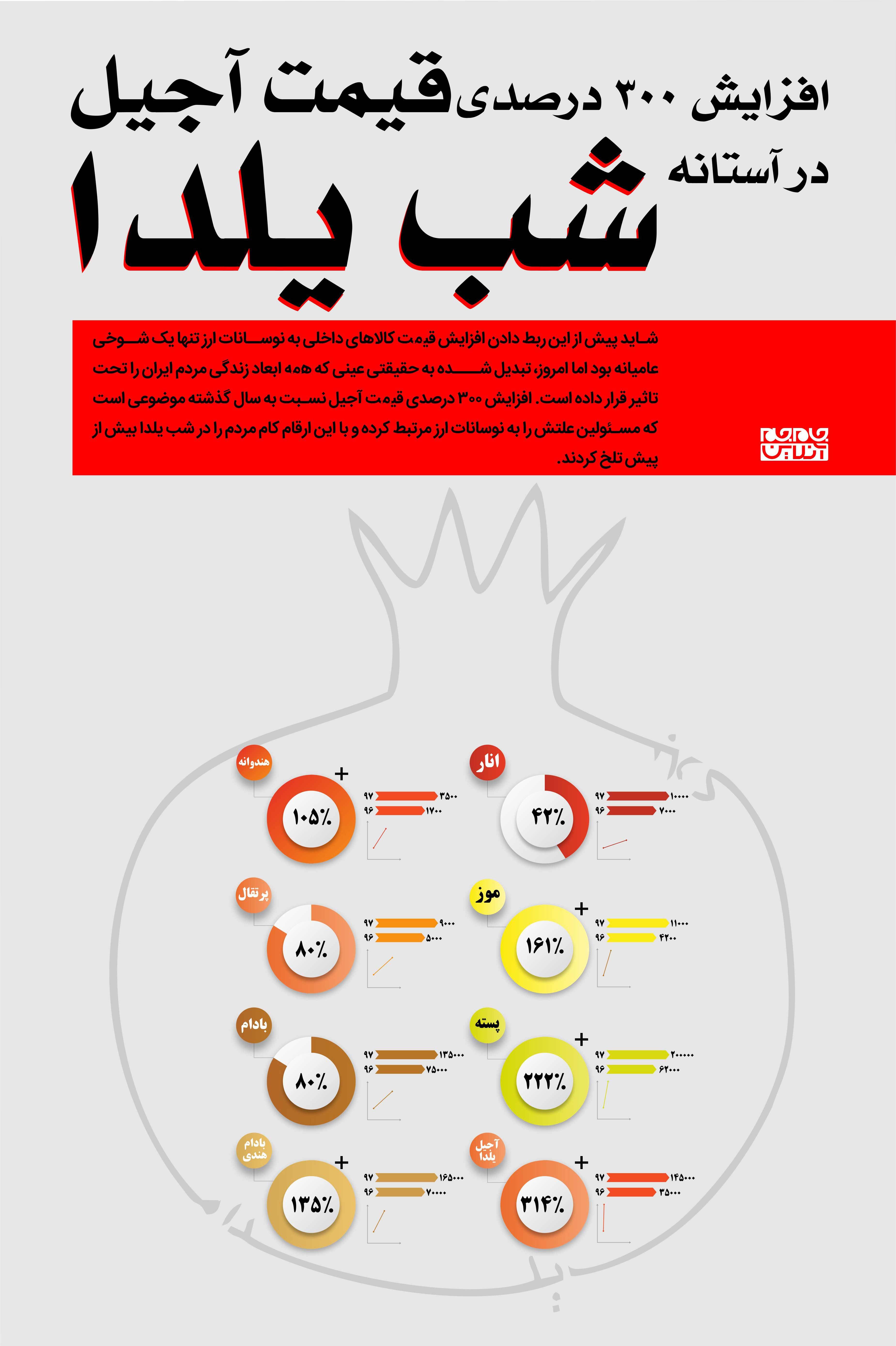 افزایش 300 درصدی قیمت آجیل در آستانه شب یلدا+اینفوگرافیک
