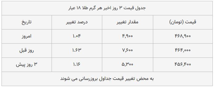 قیمت طلا، سکه و دلار امروز ۱۳۹۸/۱۰/۰۱| ترمز قیمت دلار و طلا برید