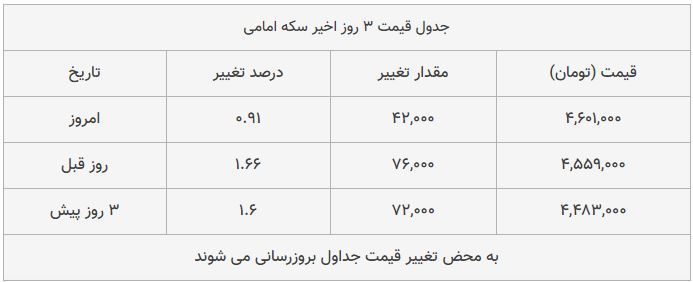 قیمت طلا، سکه و دلار امروز ۱۳۹۸/۱۰/۰۱| ترمز قیمت دلار و طلا برید