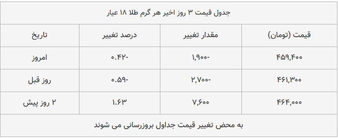 قیمت طلا، سکه و دلار امروز ۱۳۹۸/۱۰/۰۲| شیب تند کاهش قیمت‌ها