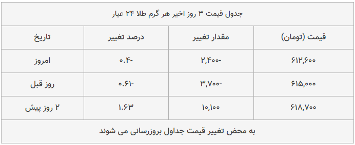 قیمت طلا، سکه و دلار امروز ۱۳۹۸/۱۰/۰۲| شیب تند کاهش قیمت‌ها