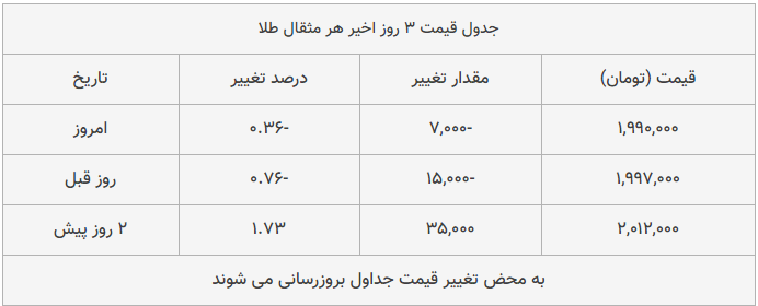 قیمت طلا، سکه و دلار امروز ۱۳۹۸/۱۰/۰۲| شیب تند کاهش قیمت‌ها