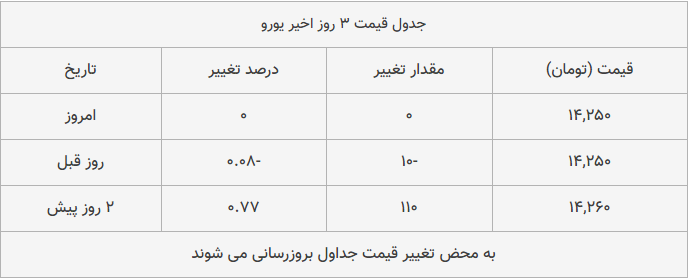 قیمت طلا، سکه و دلار امروز ۱۳۹۸/۱۰/۰۲| شیب تند کاهش قیمت‌ها