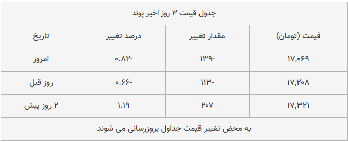 قیمت طلا، سکه و دلار امروز ۱۳۹۸/۱۰/۰۲| شیب تند کاهش قیمت‌ها