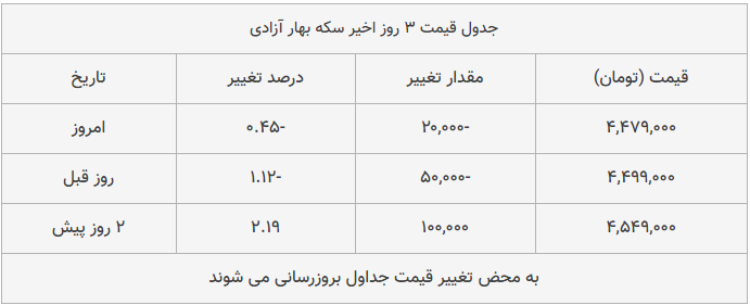 قیمت طلا، سکه و دلار امروز ۱۳۹۸/۱۰/۰۲| شیب تند کاهش قیمت‌ها