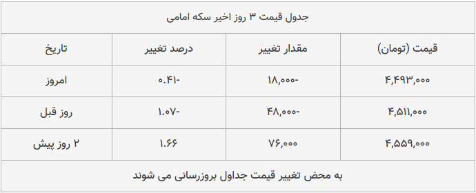 قیمت طلا، سکه و دلار امروز ۱۳۹۸/۱۰/۰۲| شیب تند کاهش قیمت‌ها