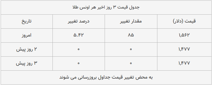 قیمت طلا، سکه و دلار امروز ۱۳۹۸/۱۰/۲۱| رشد محسوس قیمت‌ها