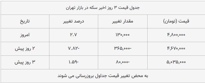 قیمت طلا، سکه و دلار امروز ۱۳۹۸/۱۰/۲۱| رشد محسوس قیمت‌ها