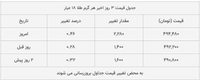 قیمت طلا، سکه و دلار امروز ۱۳۹۸/۱۰/۲۵| پیشروی قیمت دلار و طلا