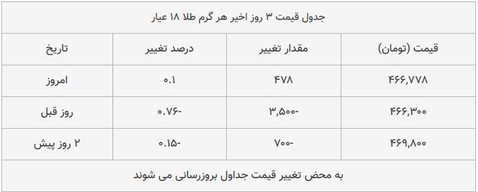 قیمت طلا، سکه و دلار امروز ۱۳۹۸/۱۰/۰۹| سقوط دلار؛ طلا ترمز برید