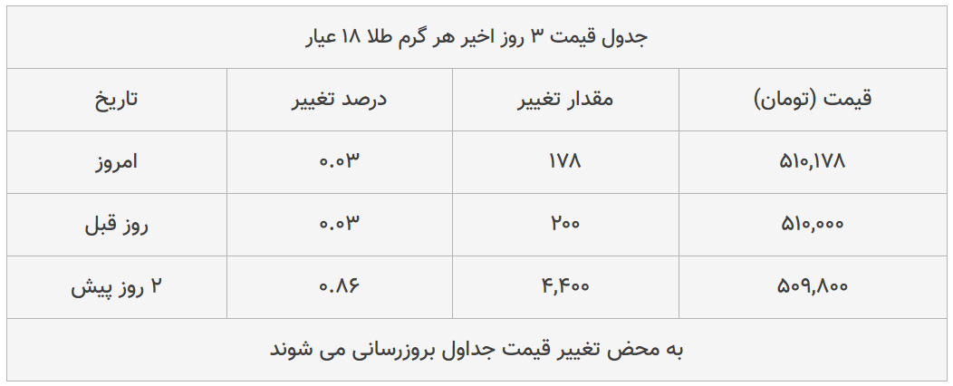 قیمت طلا، سکه و دلار امروز ۱۳۹۸/۱۱/۱۵| طلا و دلار اوج گرفتند