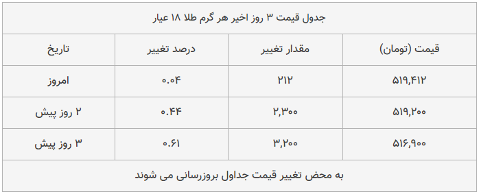 قیمت طلا، سکه و دلار امروز ۱۳۹۸/۱۱/۲۳| سکه ترمز برید؛ یورو سقوط کرد