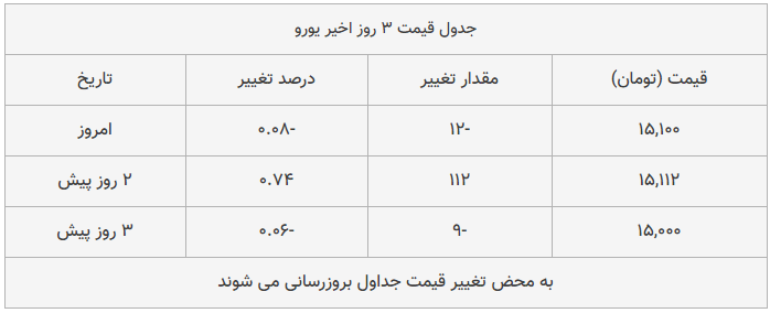 قیمت طلا، سکه و دلار امروز ۱۳۹۸/۱۱/۲۳| سکه ترمز برید؛ یورو سقوط کرد