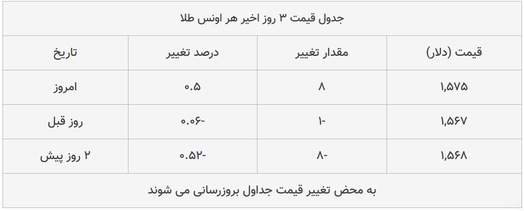 قیمت طلا، سکه و دلار امروز ۱۳۹۸/۱۱/۲۴| دلار ترمز برید؛ طلا سقوط کرد