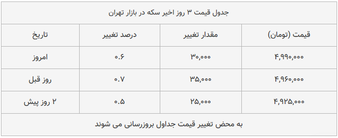 قیمت طلا، سکه و دلار امروز ۱۳۹۸/۱۱/۰۷| بازار همچنان صعودی