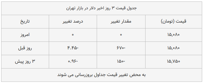 قیمت طلا، سکه و دلار امروز ۱۳۹۸/۱۲/۱۱| دلار ترمز برید؛ سکه سقوط کرد