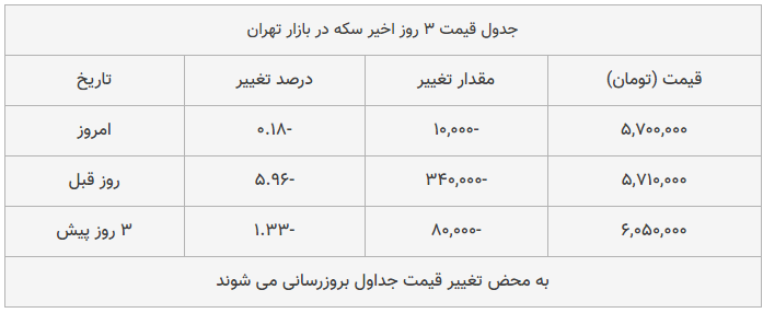 قیمت طلا، سکه و دلار امروز ۱۳۹۸/۱۲/۱۱| دلار ترمز برید؛ سکه سقوط کرد