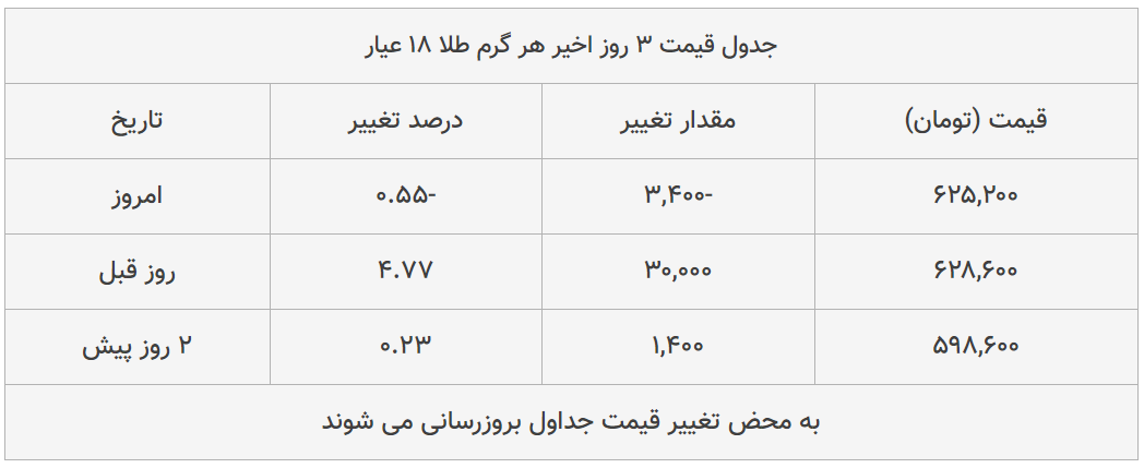 قیمت طلا، سکه و دلار امروز ۱۳۹۸/۱۲/۰۶| تداوم سقوط سکه و طلا؛ دلار گران شد