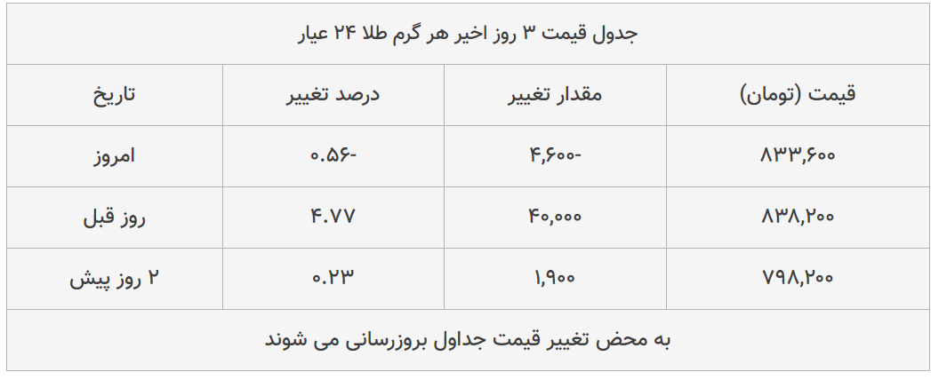 قیمت طلا، سکه و دلار امروز ۱۳۹۸/۱۲/۰۶| تداوم سقوط سکه و طلا؛ دلار گران شد