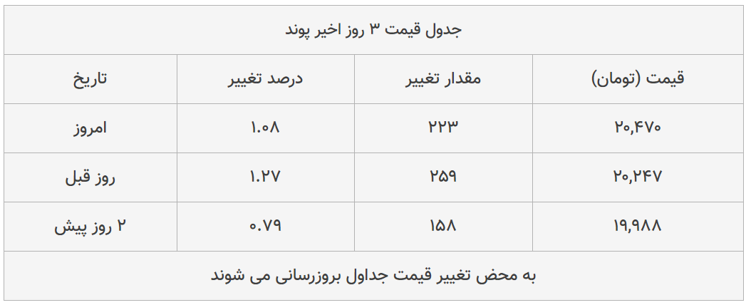 قیمت طلا، سکه و دلار امروز ۱۳۹۸/۱۲/۰۶| تداوم سقوط سکه و طلا؛ دلار گران شد