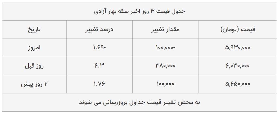 قیمت طلا، سکه و دلار امروز ۱۳۹۸/۱۲/۰۶| تداوم سقوط سکه و طلا؛ دلار گران شد