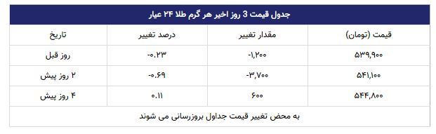 قیمت طلا | 1398/07/22